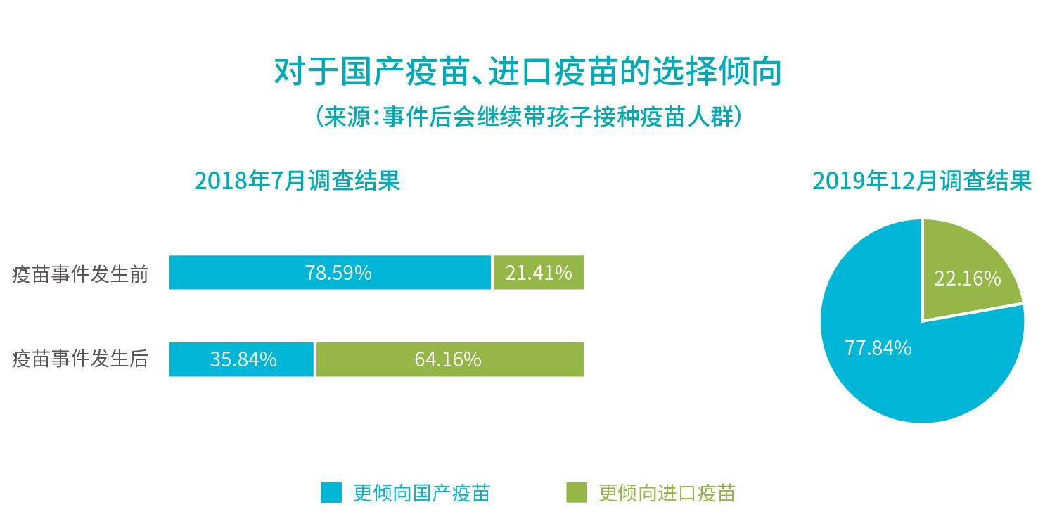 行業(yè)報(bào)告_對(duì)于國(guó)產(chǎn)疫苗、進(jìn)口疫苗的選擇傾向.jpg